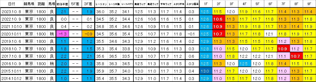 2024　毎日王冠　過去ラップ一覧　簡易版